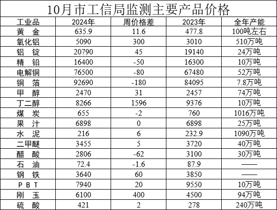 10月三门峡市主要产品价格.jpg