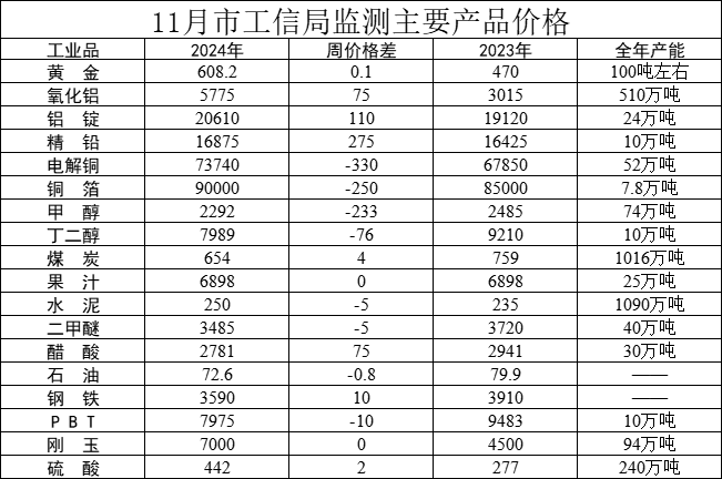 11月三门峡市主要产品价格.jpg